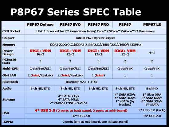 ASUS P8P67 Spec Table